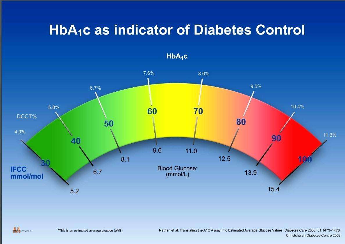 Hemoglobin A1c Conversion Chart