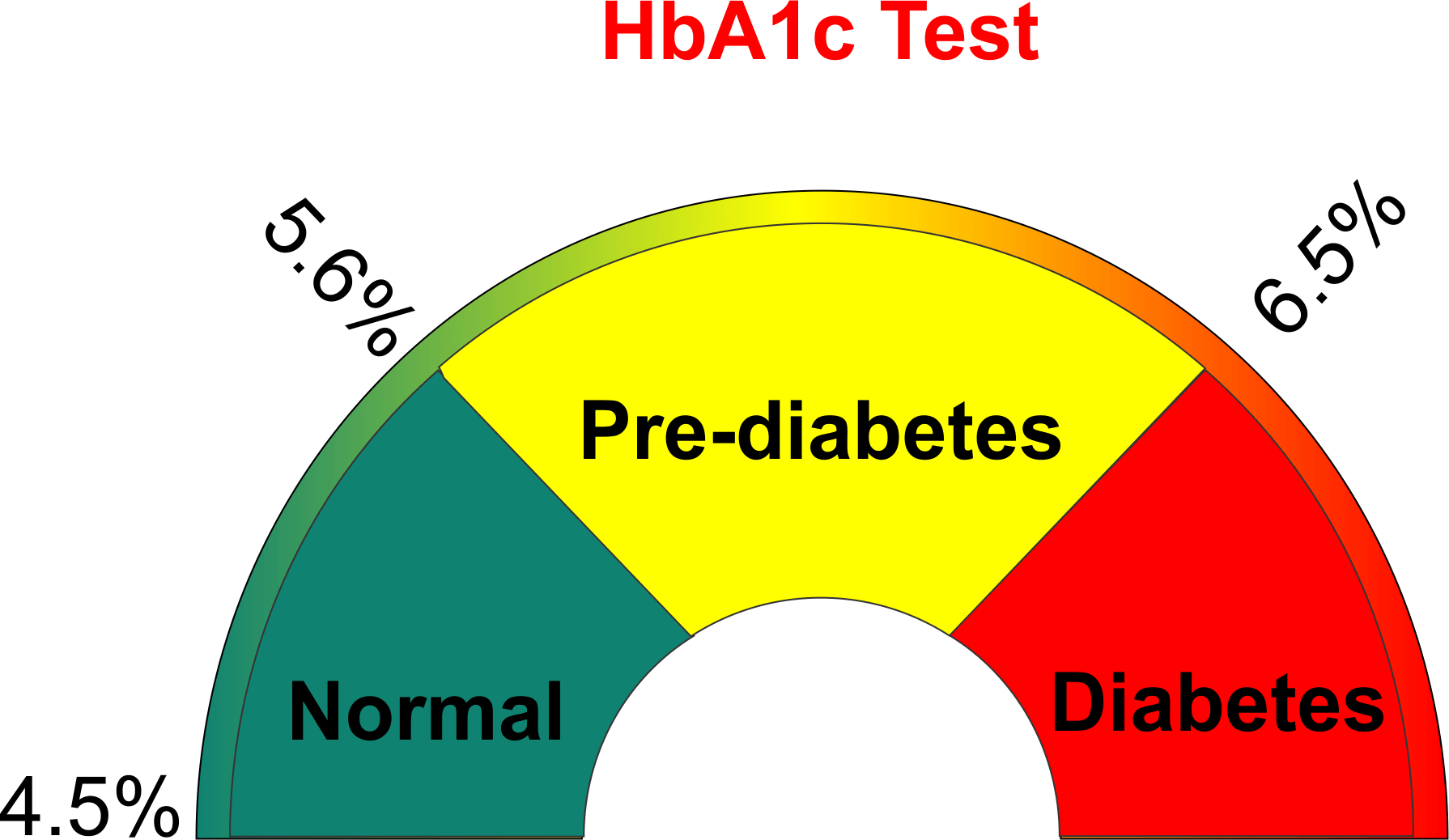 HbA1c at your finger tips!